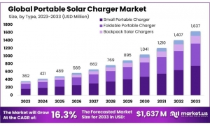 Portable Solar Charger Market Shows Growth in Green Technology Sector