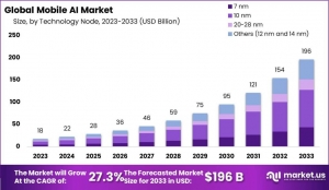 Mobile AI Market: How AI is Enhancing Mobile Security