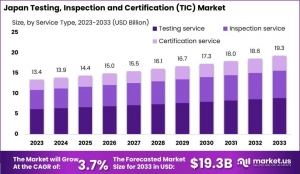 Japan Testing, Inspection and Certification (TIC) Market: Ensuring Excellence in Industrial Practices 