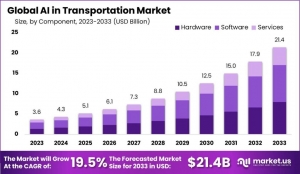 AI in Transportation Market: Transforming the Passenger Experience 