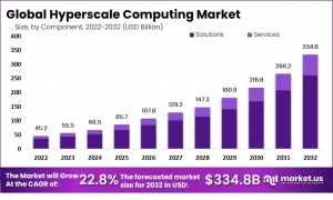 Hyperscale Computing Market: Challenges and Solutions for Scaling Up