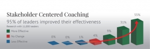 Unlock Leadership: The Power of Stakeholder-Centered Coaching