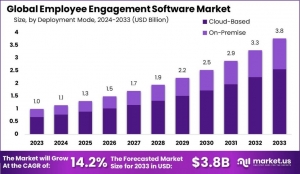 Employee Engagement Software Market Unveiled: Essential Insights for Business Leaders