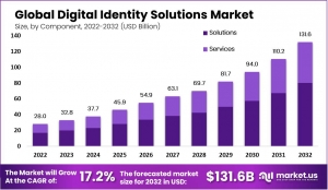 Navigating the Digital Identity Landscape: Market Insights