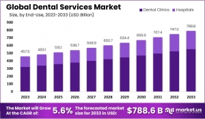 Dental Services Market Drivers for Growth and Success