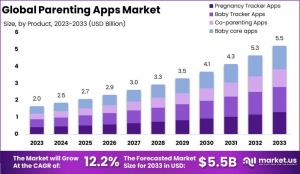 Parenting Apps Market: A New Dimension to Parenting 