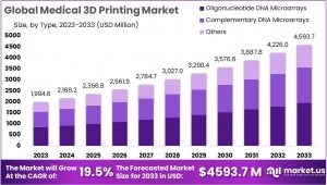 Medical 3D Printing Innovations: Cutting-Edge Developments and Breakthroughs