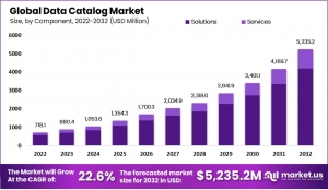 Fueling Innovation: The Rapid Growth of the Data Catalog Market