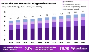 Point-of-Care Molecular Testing: Opportunities in Emerging Markets