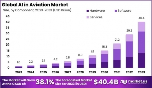 AI in Aviation Market: Optimizing Flight Paths with AI 