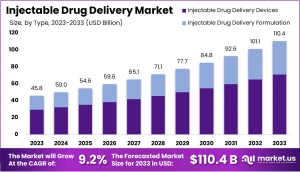 Injectable Drug Delivery and Sustainable Packaging: Trends and Insights