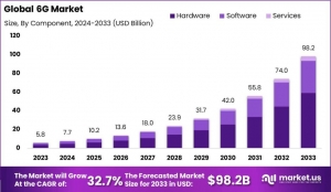 6G Market: Transforming the Digital Ecosystem with Advanced Networks 