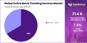 Online Movie Ticketing Services Market: Analyzing Market Segmentation and Demand