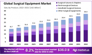 Surgical Equipment Market Overview of High-Cost Challenges