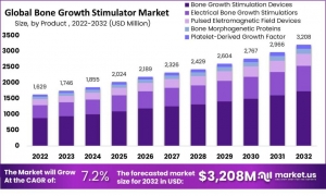 Bone Growth Stimulator Market Innovations in Electrical Stimulation