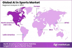 AI in Sports Market: Trends Driving the Evolution of Sports Technology