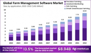 Precision Agriculture: Why Farm Management Software is the Key to the Future