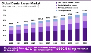 Dental Lasers Market Trends in Soft Tissue Applications