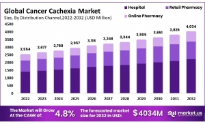 Cancer Cachexia Market Analysis: Cost-effectiveness of New Treatments