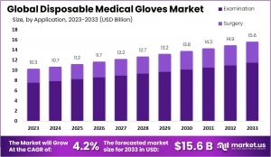 Disposable Medical Gloves Market Innovations and Technological Advancements