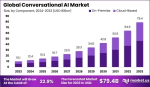 Conversational AI Market: AI Redefining Customer Interaction Dynamics 