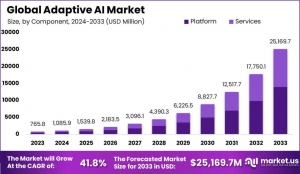 Adaptive AI Market: Revolutionizing Business Intelligence with Adaptivity 