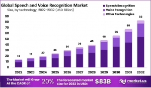 Voices Leading the Way: The Growing Speech Recognition Industry