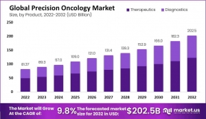 Precision Oncology Market: How AI is Shaping the Future of Cancer Treatment