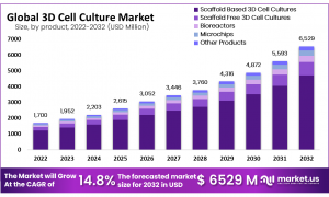 3D Cell Culture Technologies: Breakthroughs and Their Market Impact