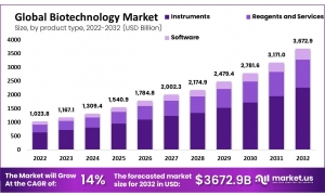 Biotechnology Market Trends in Agricultural Biotechnology