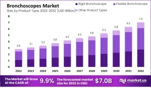 Bronchoscopes Market Challenges and Opportunities: Navigating Regulatory and Technological Barriers