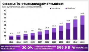 AI in Fraud Management Market: How Automation is Changing the Game