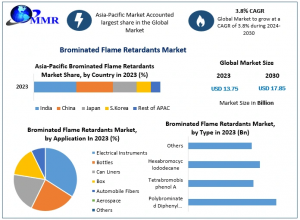 Global Brominated Flame Retardants Market Global Trends, Industry Analysis, Size, Share, Growth Factors, Opportunities, Developments And Forecast 2030