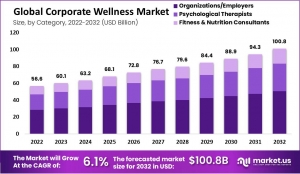 Corporate Wellness Market: The Future of Virtual Wellness Solutions