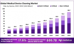 Medical Device Cleaning Market Insights: Exploring Innovations in Non-Toxic Cleaning Solutions