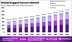 Rugged Servers Market: Standing Strong in Any Condition 