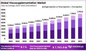 Viscosupplementation Market: Impact of Aging Population on Market Growth