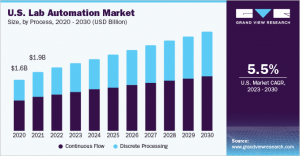 Transforming the Research Landscape: The Influence of the Lab Automation Market