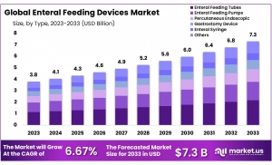 Enteral Feeding Devices Market: Emerging Markets and Untapped Opportunities for Growth