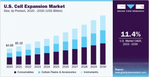 Driving Innovation in Cell-based Therapies: The Evolving Landscape of the Cell Expansion Market