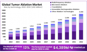 Tumor Ablation Market Trends: The Growing Importance of Personalized Cancer Treatment