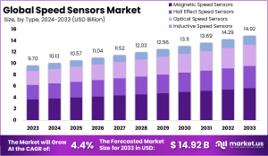 Speed Sensors Market: Critical for Advancing Autonomous Robots 