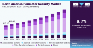 Perimeter Security Market Poised for Significant Growth Amid the Rise of Smart City Initiatives