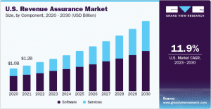 Revenue Assurance Market Experiences Surge in Demand Driven by the Rise of Cloud-based 