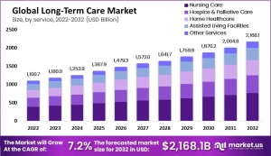 Long-Term Care Market Growth Projections: What to Expect in the Next Decade