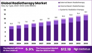 Radiotherapy Market Strategies: How to Capitalize on Emerging Opportunities