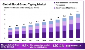 Blood Group Typing Market: New Developments in Rapid and Portable Testing