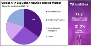 AI in Big Data Analytics and IoT Market: The Future of AI-Driven IoT Data Insights