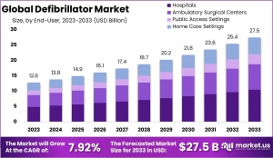 Defibrillator Market: How Public Awareness Drives Industry Growth