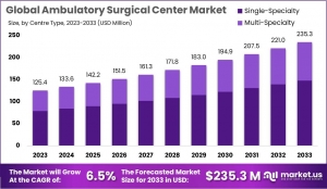 Ambulatory Surgical Center Market: Influence of Healthcare Policy Reforms